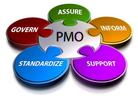 Do project management and pmo services by Sajikollanoor | Fiverr