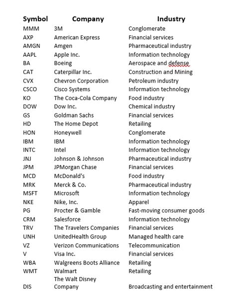 DOW 30 Stocks List