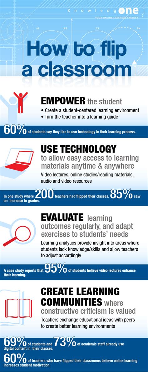 Infographic: How to Flip A Classroom