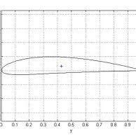 Geometry of NACA 4412 airfoil. | Download Scientific Diagram