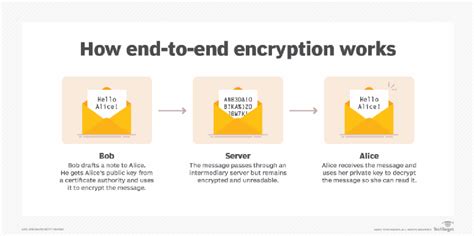 What is End-to-End Encryption (E2EE) and How Does it Work?