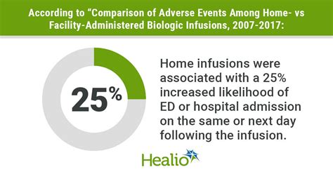 Home biologic infusions linked to 25% increased odds of hospital admission