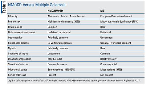 Diagnosing and Managing Neuromyelitis Optica