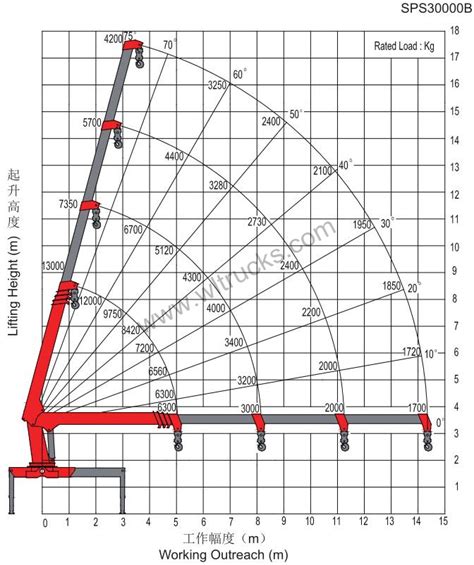 Lifting parameters of Palfinger 12 ton truck mounted crane