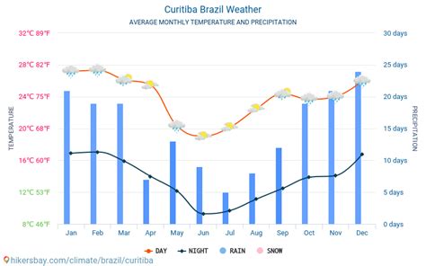 Curitiba Brasilia sää 2024 Ilmasto ja sää Curitiba - Paras aika ja sää ...