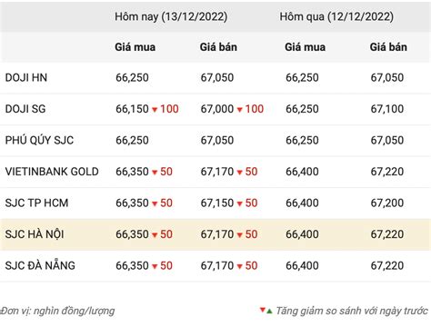 Giá vàng hôm nay 13.12: Ngóng chờ tin nóng, chuỗi giảm thêm dài