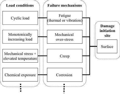 Typical causes of solder joint failure | Download Scientific Diagram