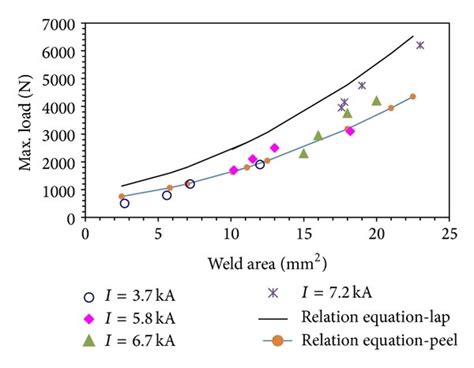 The relation between weld area and joint strength for lap and peel joints. | Download Scientific ...