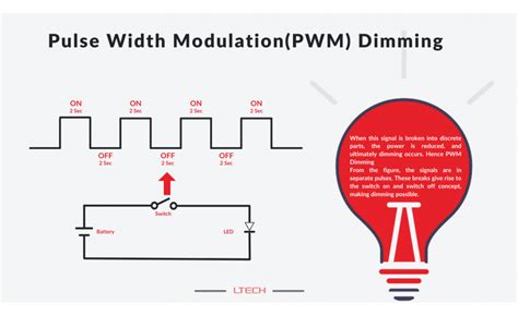 Pulse Width Modulation (PWM) explained