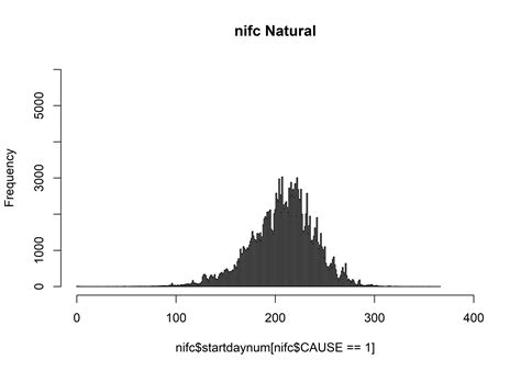 NIFC Fire History Data 1980-2003 (NIFC)