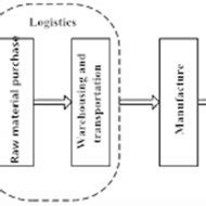 Seven links of high-end equipment manufacturing industry | Download Scientific Diagram