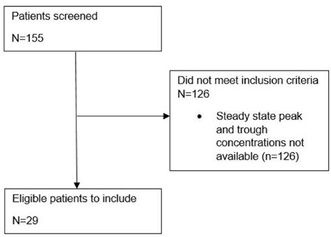 Flow diagram of inclusions. | Download Scientific Diagram