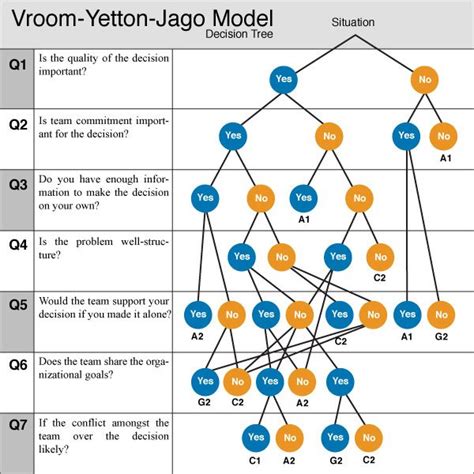 Vroom-Yetton-Jago: Deciding How to Decide