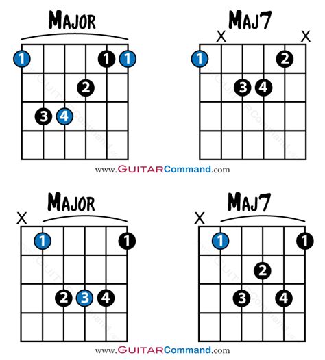 Learning More Advanced Guitar Chords - Beyond The Basics