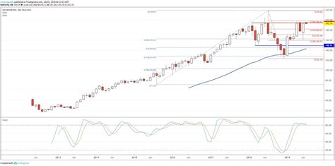 Facebook Stock Could Test 2018's All-Time High