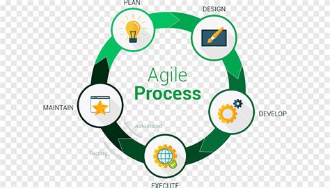 Agile Project Management Agile software development Agile management ...