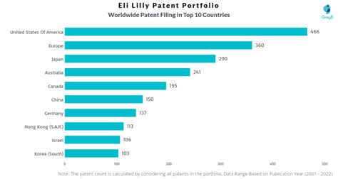 Eli Lilly Patents Key Insights & Stats - Insights;Gate