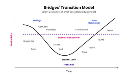 William Bridges Transition Model | Modelo de transición de puentes Template