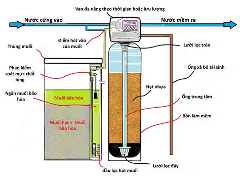 Top 24+ bài viết: cách làm mềm nhựa cứng mới nhất - tholansonnha