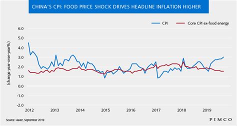 China CPI Breaks 3% PBOC Target: What Does It Mean for Policy? | PIMCO Blog