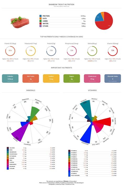 Rainbow trout nutrition, glycemic index, acidty and serving size