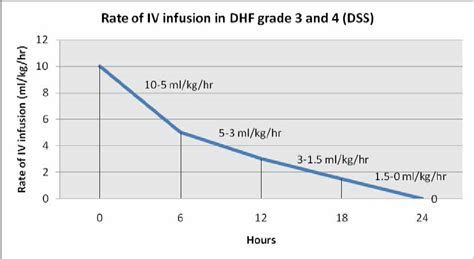 Rate of infusion in dengue shock syndrome | Download Scientific Diagram