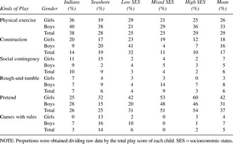 Percentages of Various Kinds of Play by Culture and Gender | Download Table