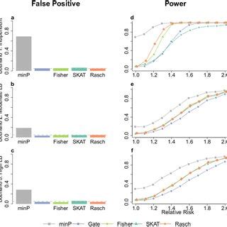 False-positive rate and power. Results of false-positive rate (a, b, c)... | Download Scientific ...