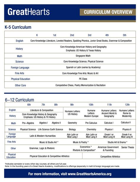 irving-curriculum-overview - Great Hearts Irving, Serving Grades K-12