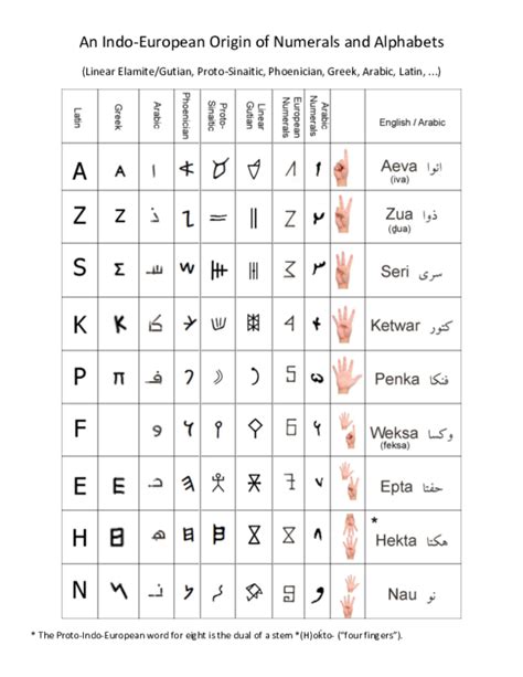 (PDF) An Indo-European Origin of Numerals and Alphabets (Linear Elamite ...