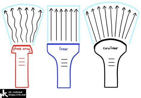 Ultrasound - Piezoelectric Effect, Frequency, and Probe Types | RK.MD