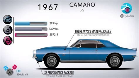 50 Years In 5 Minutes: How The Chevy Camaro Has Evolved