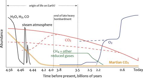 Approximate evolution of the Earth's atmosphere and Martian CO 2.... | Download Scientific Diagram