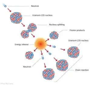 Nuclear Fission Chain Reaction | Definition | nuclear-power.com