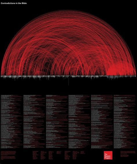 Graphs and Stuff: Map of Contradictions in the Bible