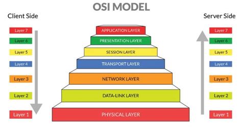 √ OSI LAYER: Pengertian, Fungsi dan Cara Kerja 7 Lapisan Osi | Salamadian