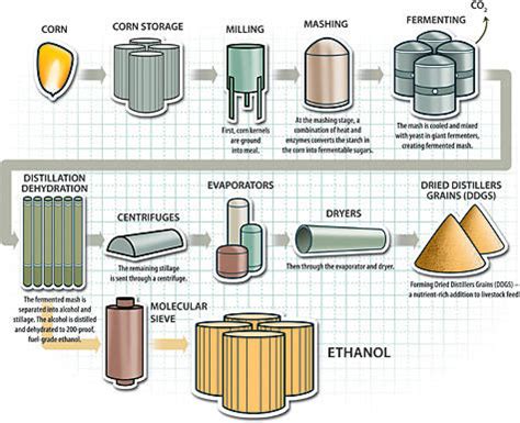 Materials Used for Ethanol Production - 2849 Words | Research Paper Example