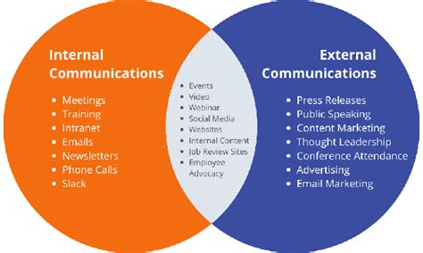 Internal Communication Tools 2021, What to Know