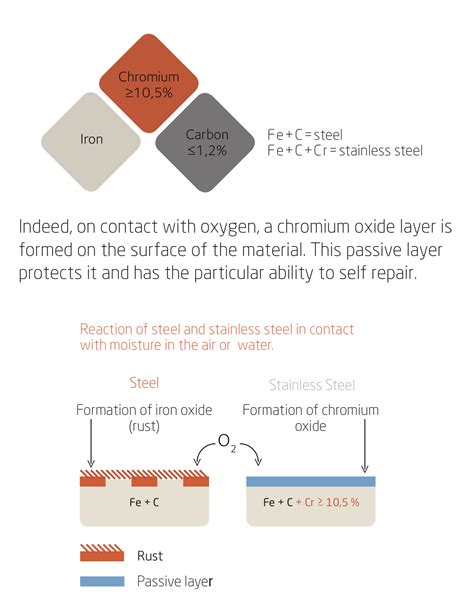 Stainless Steel and Corrosion - Uginox