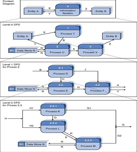 Software Architecture | Data Flow Diagram – backstreetcoder