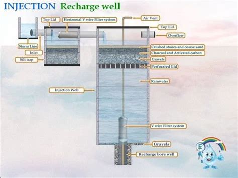 manual Rainwater Harvesting Injection Well, Capacity: 20000 LPH | ID: 26280892730