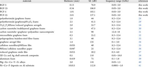 EMI Shielding Performance for Typical Shielding Materials | Download Scientific Diagram