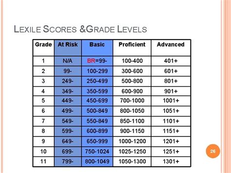 What Grade Level Is A Lexile Score Of 1500