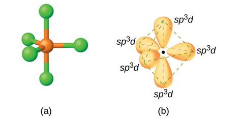 Hybridization involving s, p and d-Orbitals - Overall Science