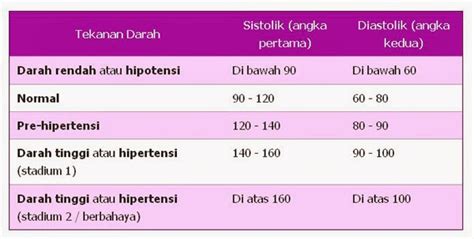 Assalamualaikum.....: TEKANAN DARAH RENDAH (HIPOTENSI)