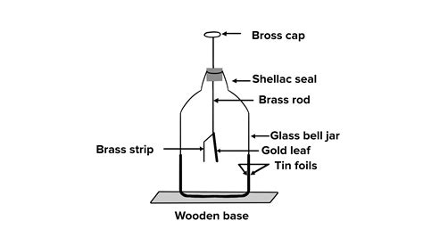 Explain the construction and working of the gold leaf electroscope.