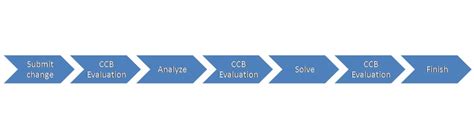 Change Control Board model | Download Scientific Diagram