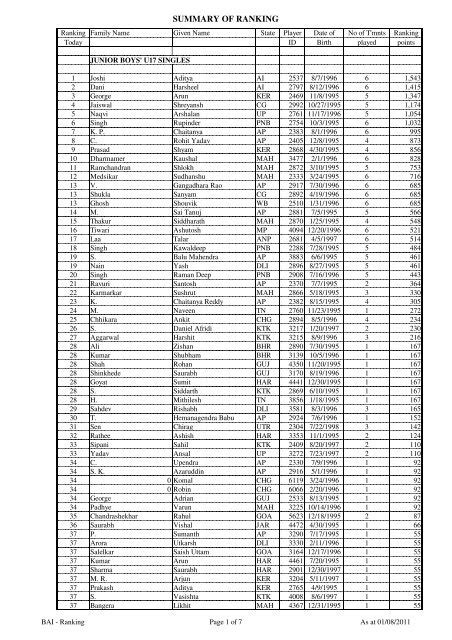 SUMMARY OF RANKING - Badminton Association of India