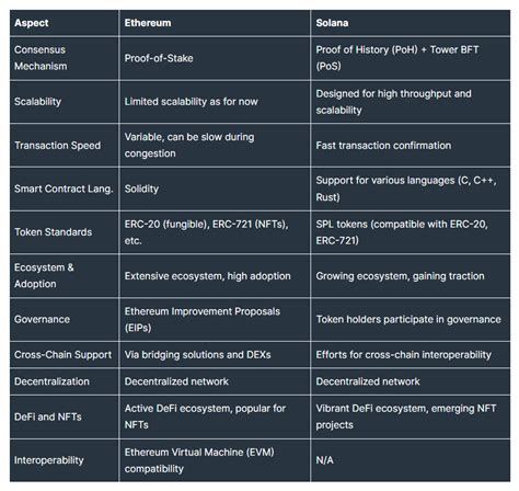 ETH vs. SOL: Key Differences Between Ethereum and Solana