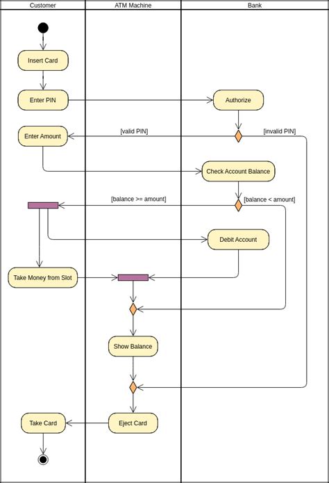 Uml Activity Diagram Example Atm Activity Diagram Template | Porn Sex Picture